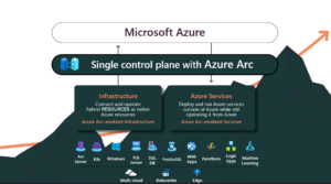 Azure Arc och Logic Apps för Hybrida Molnlösningar: Effektiv BizTalk migration