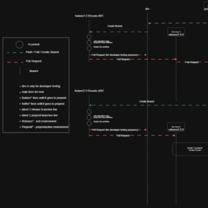 New branching strategy to improve working with multiple GoLives within the same project