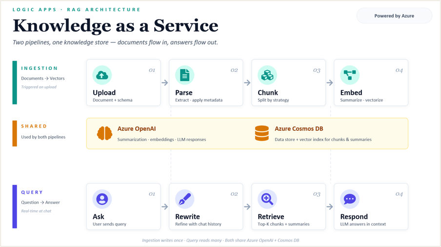 Knowledge as a Service i Azure Logic Apps, Microsoft Build 2026