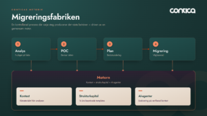 Diagram över Conticas metodik Migreringsfabriken. Fyra steg i följd – Analys, POC, Plan och Migrering – drivs av en gemensam motor som består av kontext, strukturkapital och AI-agenter.