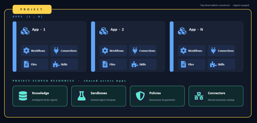 Projects och Applications i Logic Apps Automation, Microsoft Build 2026