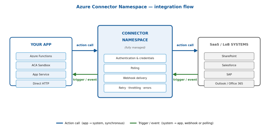 Azure Connector Namespace, nyhet inom Azure-integration på Microsoft Build 2026