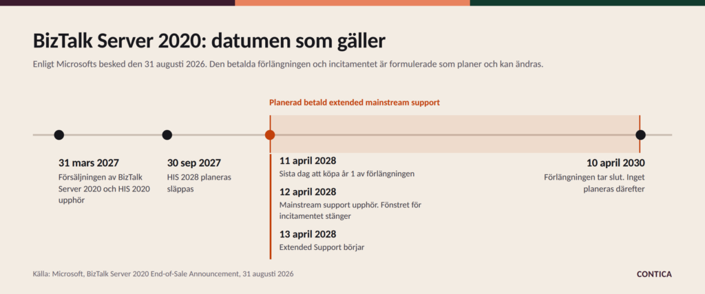Tidslinje över BizTalk end of sale, mainstream support och extended mainstream support fram till 2030