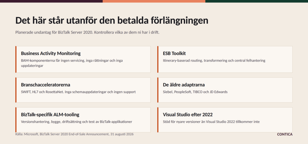 Undantag från betald extended mainstream support för BizTalk Server 2020