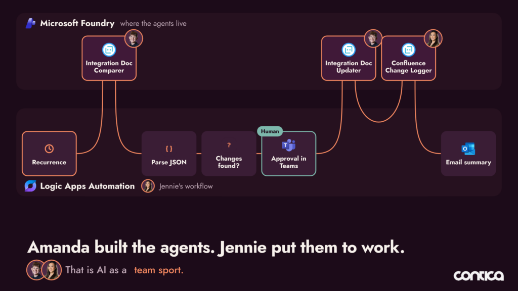 Ett arbetsflöde i Logic Apps Automation där två agenter håller dokumentationen uppdaterad och en människa godkänner i Teams