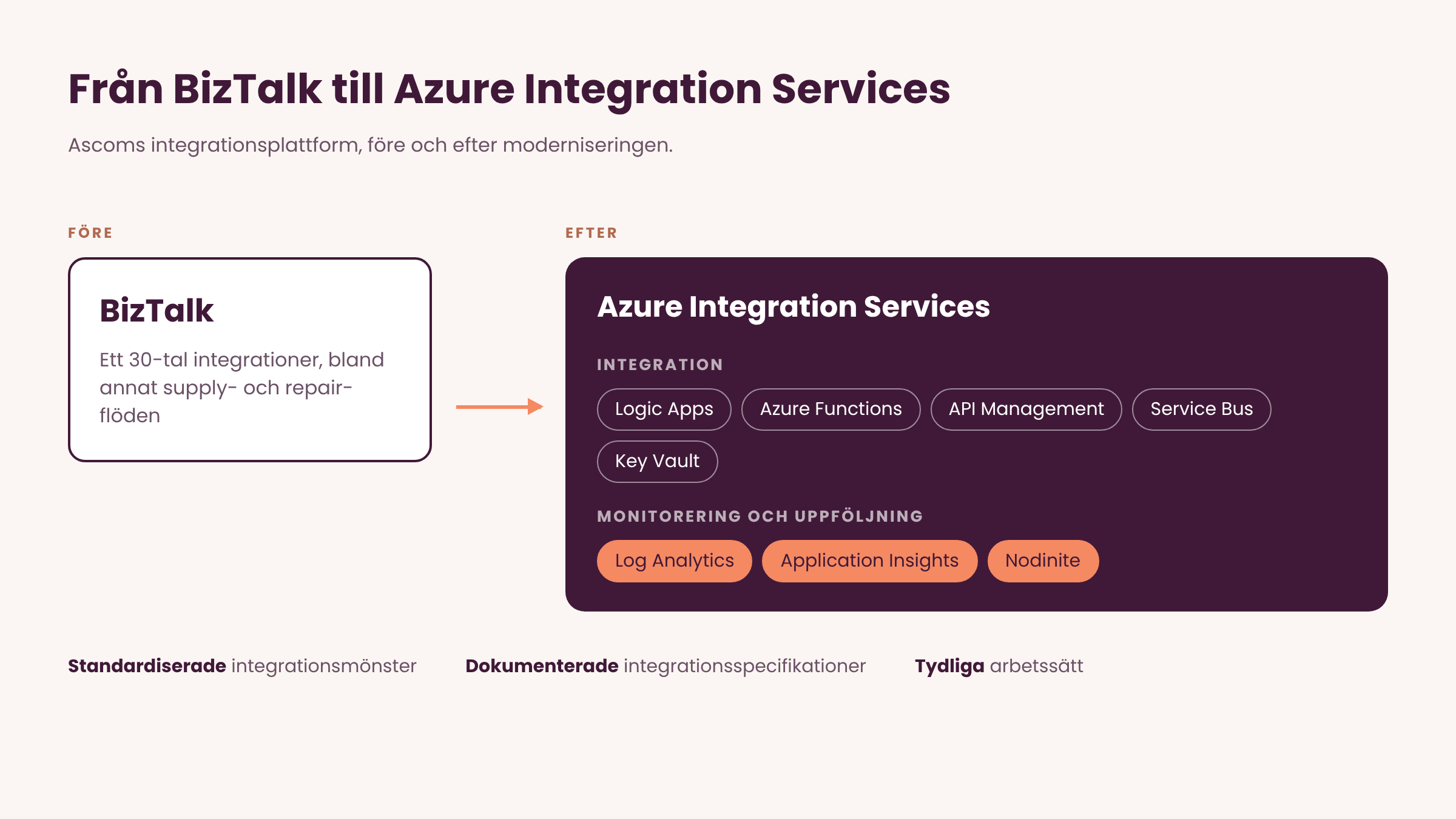 Ascoms integrationsplattform före och efter flytten från BizTalk till Azure Integration Services