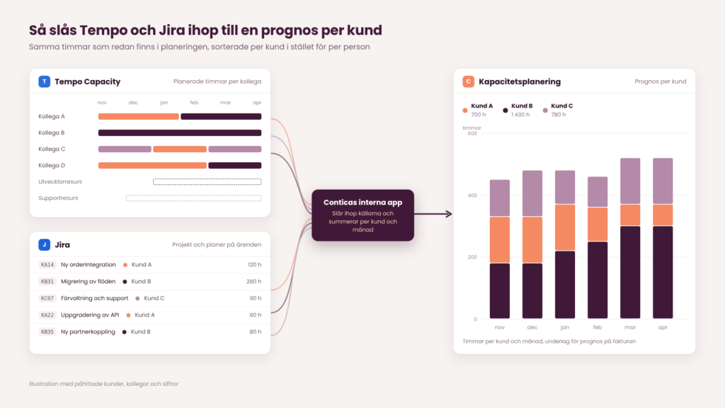 Illustration av hur kapacitetsplaneringen som byggts med Claude Code slår ihop planering från Tempo Capacity och Jira till en prognos per kund och månad